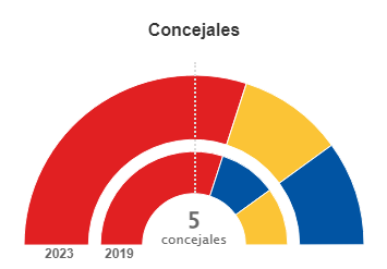 Imagen Resultados Elecciones 28 de Mayo